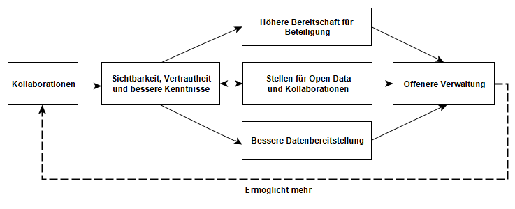 Grafik-Zusammenarbeit-Labs-Verwaltungen